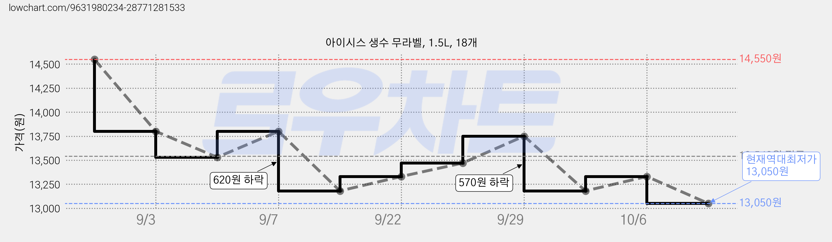 아이시스 생수 무라벨, 1.5L, 18개 가격 변동 차트, 현재가 13,050원, 역대최저가