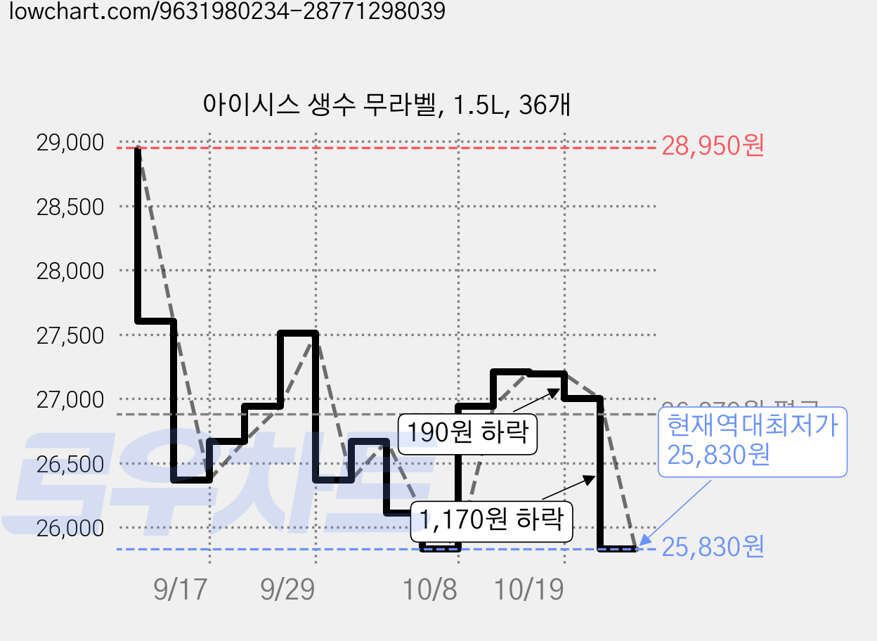 아이시스 생수 무라벨, 1.5L, 36개 가격 변동 차트, 현재가 25,830원, 역대최저가