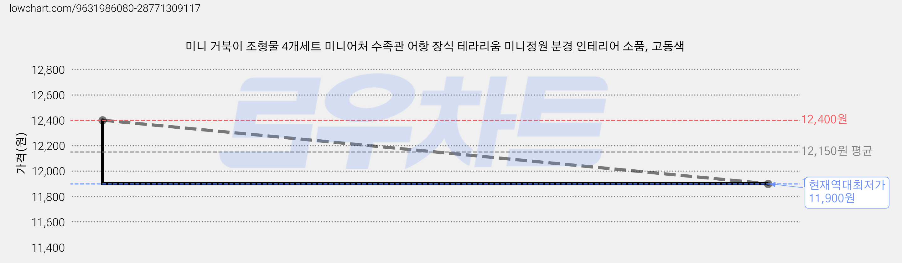 미니 거북이 조형물 4개세트 미니어처 수족관 어항 장식 테라리움 미니정원 분경 인테리어 소품, 고동색 가격 변동 차트, 현재가 11,900원, 역대최저가