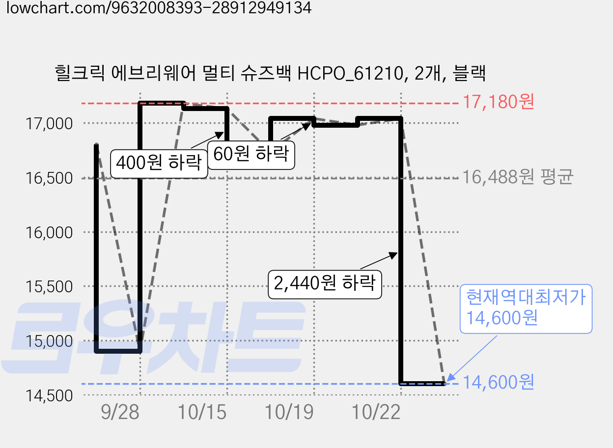 힐크릭 에브리웨어 멀티 슈즈백 HCPO_61210, 2개, 블랙 가격 변동 차트, 현재가 14,600원, 역대최저가