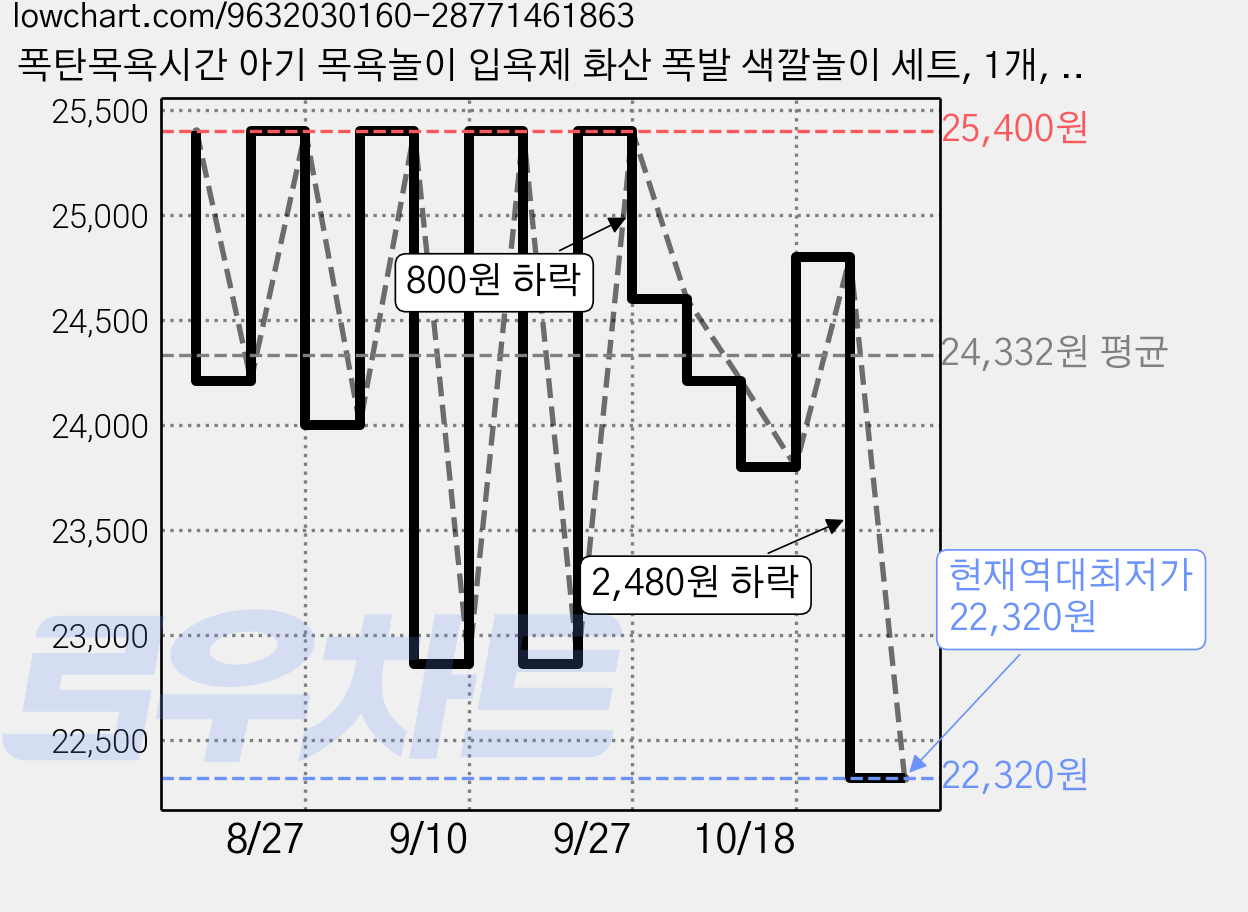 폭탄목욕시간 아기 목욕놀이 입욕제 화산 폭발 색깔놀이 세트, 1개, 150g 가격 변동 차트, 현재가 22,320원, 역대최저가