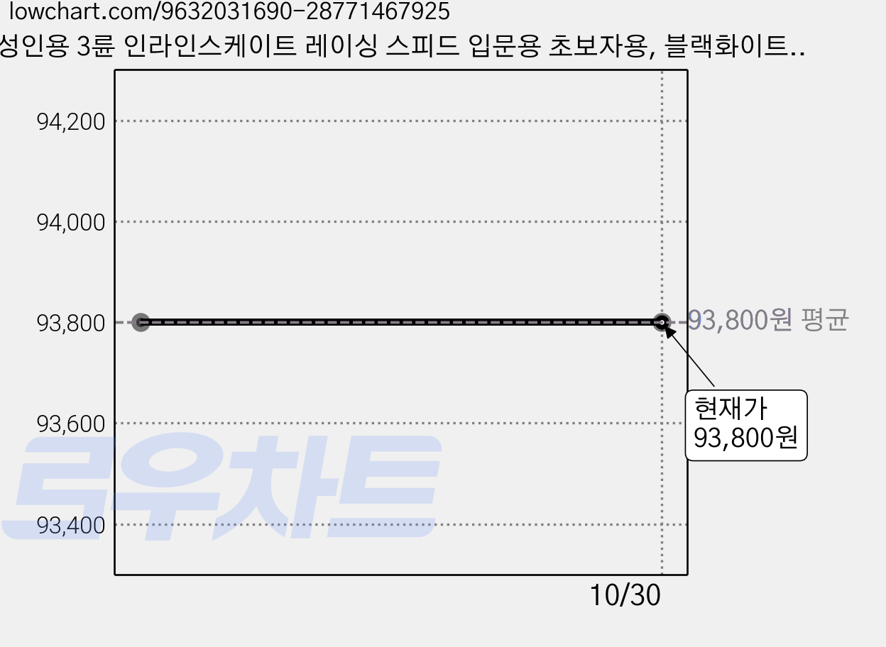 성인용 3륜 인라인스케이트 레이싱 스피드 입문용 초보자용, 블랙화이트 [110mm 휠](랜덤사은품증정), 1개 가격 변동 차트, 현재가 93,800원