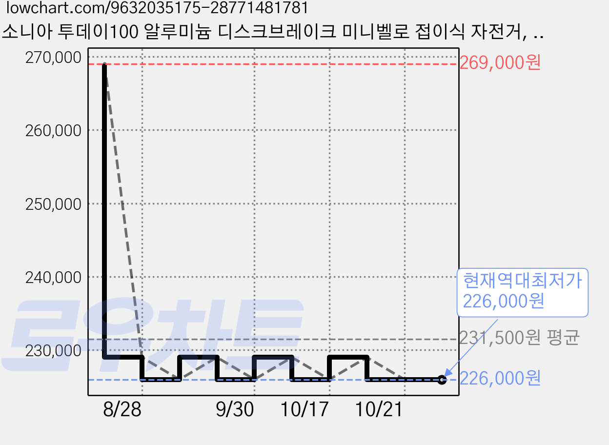 소니아 투데이100 알루미늄 디스크브레이크 미니벨로 접이식 자전거, 민트 미조립, 1개, 160cm 가격 변동 차트, 현재가 226,000원, 역대최저가
