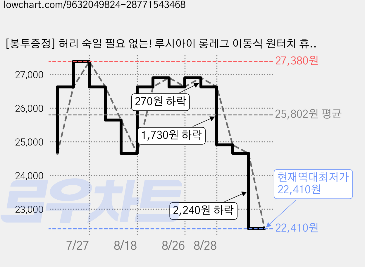 [봉투증정] 허리 숙일 필요 없는! 루시아이 롱레그 이동식 원터치 휴지통 3colors, 블랙 가격 변동 차트, 현재가 22,410원, 역대최저가