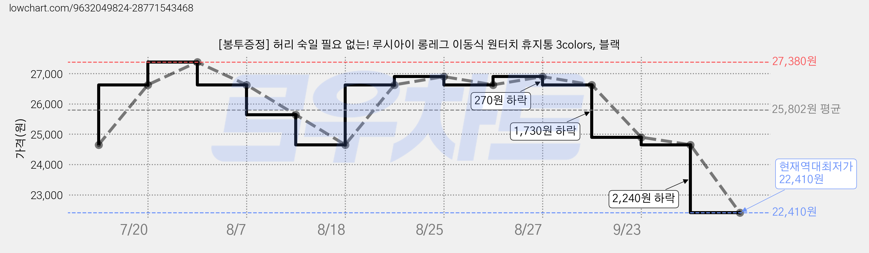 [봉투증정] 허리 숙일 필요 없는! 루시아이 롱레그 이동식 원터치 휴지통 3colors, 블랙 가격 변동 차트, 현재가 22,410원, 역대최저가
