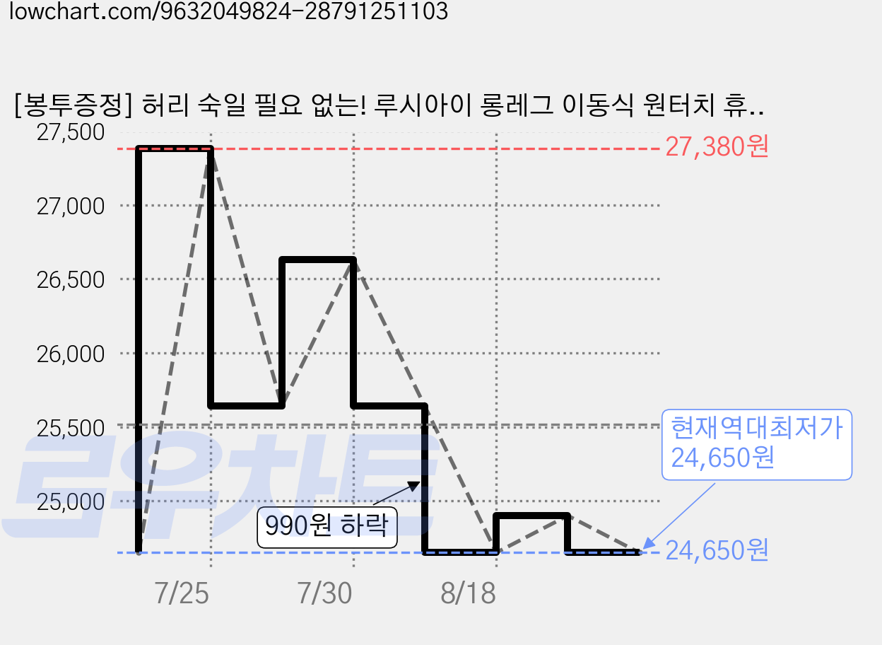 [봉투증정] 허리 숙일 필요 없는! 루시아이 롱레그 이동식 원터치 휴지통 3colors, 크림 가격 변동 차트, 현재가 24,650원, 역대최저가