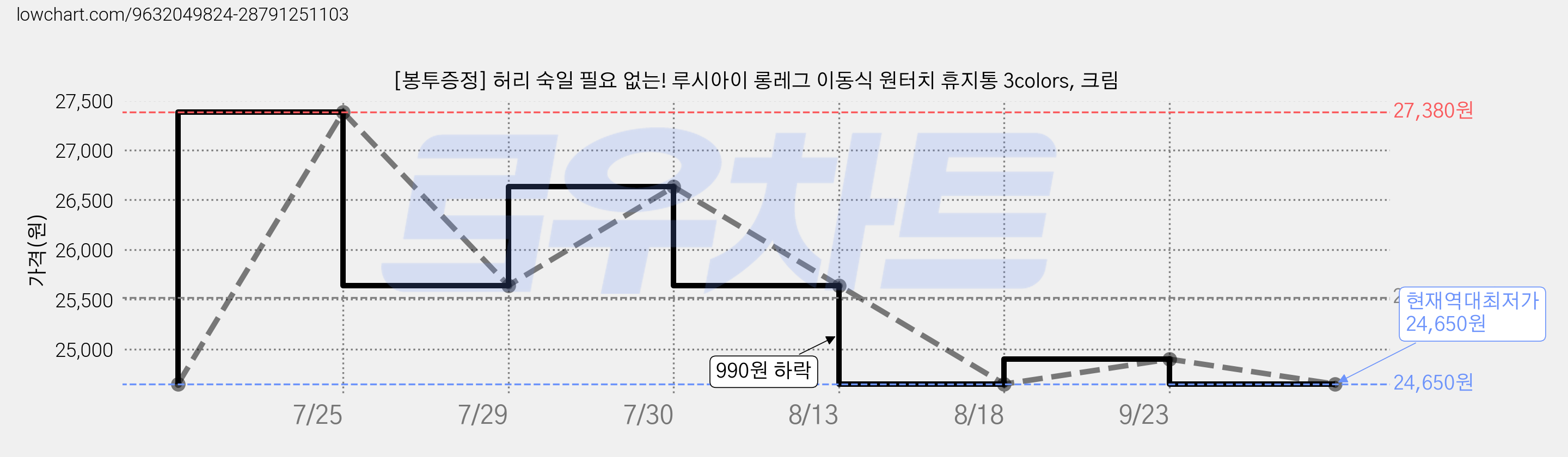 [봉투증정] 허리 숙일 필요 없는! 루시아이 롱레그 이동식 원터치 휴지통 3colors, 크림 가격 변동 차트, 현재가 24,650원, 역대최저가