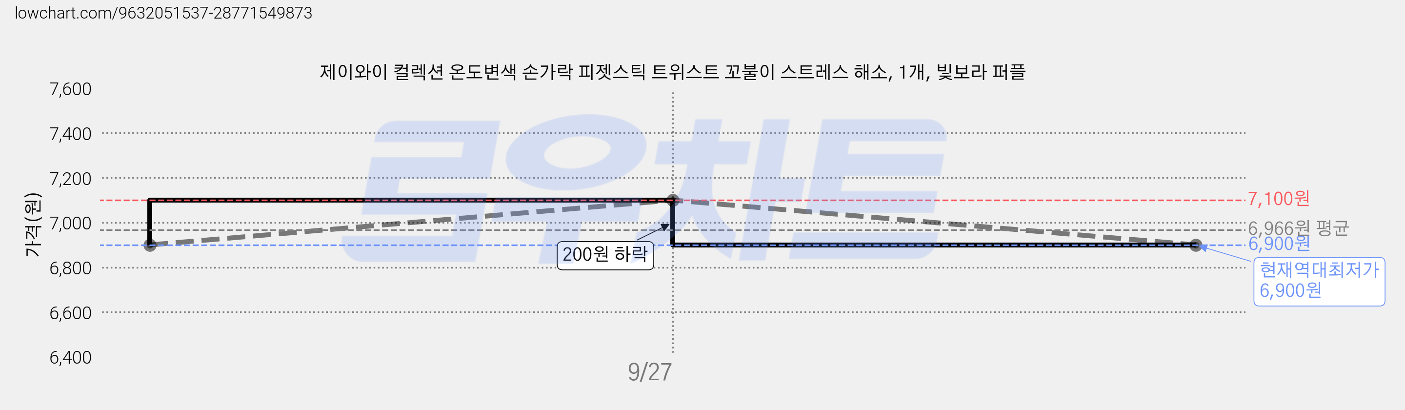 제이와이 컬렉션 온도변색 손가락 피젯스틱 트위스트 꼬불이 스트레스 해소, 1개, 빛보라 퍼플 가격 변동 차트, 현재가 6,900원, 역대최저가