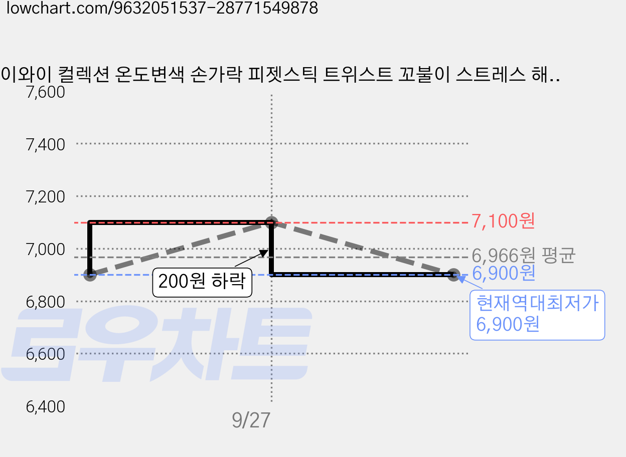 제이와이 컬렉션 온도변색 손가락 피젯스틱 트위스트 꼬불이 스트레스 해소, 1개, 웨이브 오렌지 가격 변동 차트, 현재가 6,900원, 역대최저가
