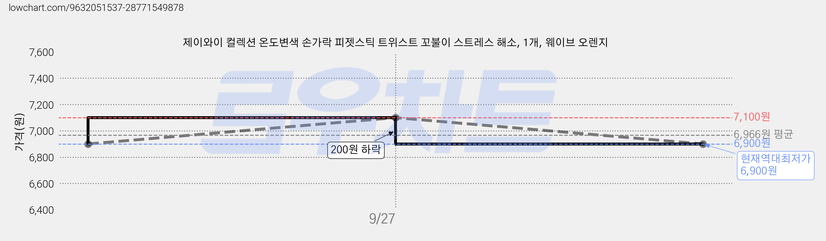 제이와이 컬렉션 온도변색 손가락 피젯스틱 트위스트 꼬불이 스트레스 해소, 1개, 웨이브 오렌지 가격 변동 차트, 현재가 6,900원, 역대최저가