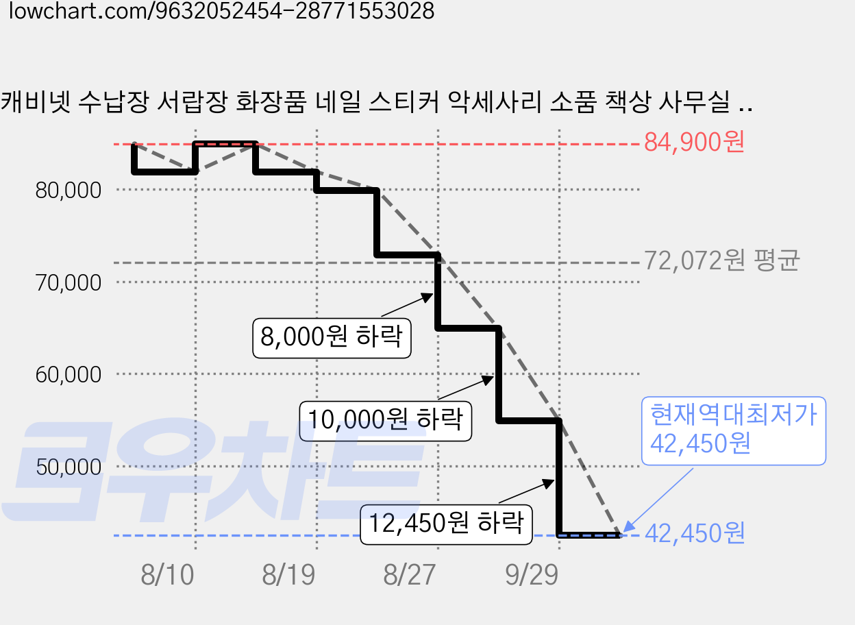 캐비넷 수납장 서랍장 화장품 네일 스티커 악세사리 소품 책상 사무실 수납 정리, 화이트 가격 변동 차트, 현재가 42,450원, 역대최저가