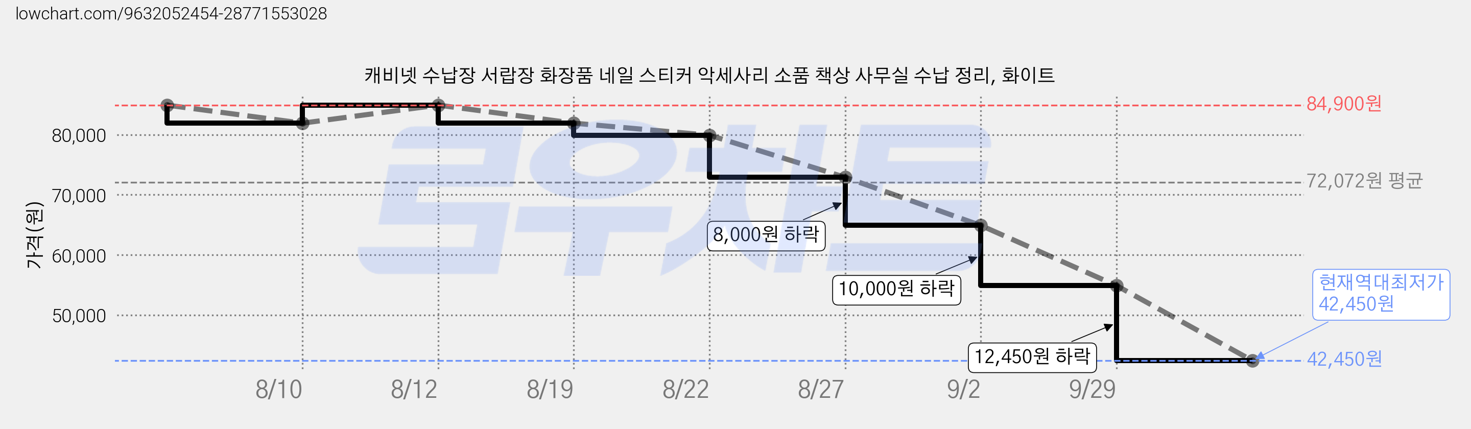 캐비넷 수납장 서랍장 화장품 네일 스티커 악세사리 소품 책상 사무실 수납 정리, 화이트 가격 변동 차트, 현재가 42,450원, 역대최저가