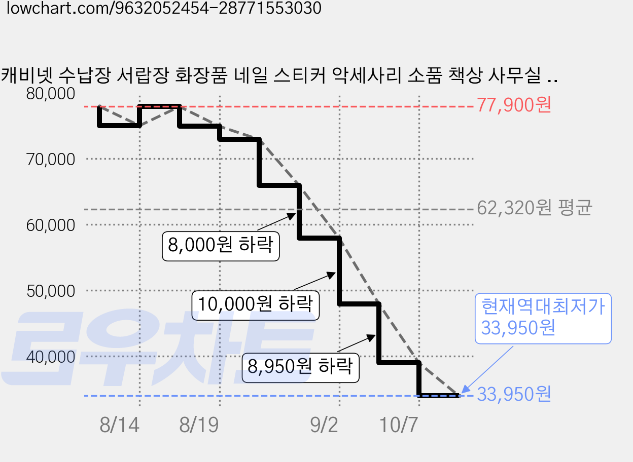 캐비넷 수납장 서랍장 화장품 네일 스티커 악세사리 소품 책상 사무실 수납 정리, 보라 가격 변동 차트, 현재가 33,950원, 역대최저가