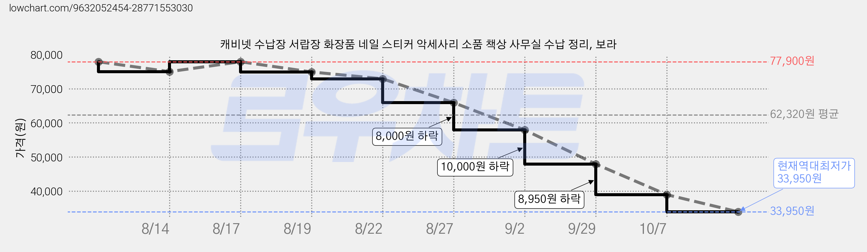 캐비넷 수납장 서랍장 화장품 네일 스티커 악세사리 소품 책상 사무실 수납 정리, 보라 가격 변동 차트, 현재가 33,950원, 역대최저가