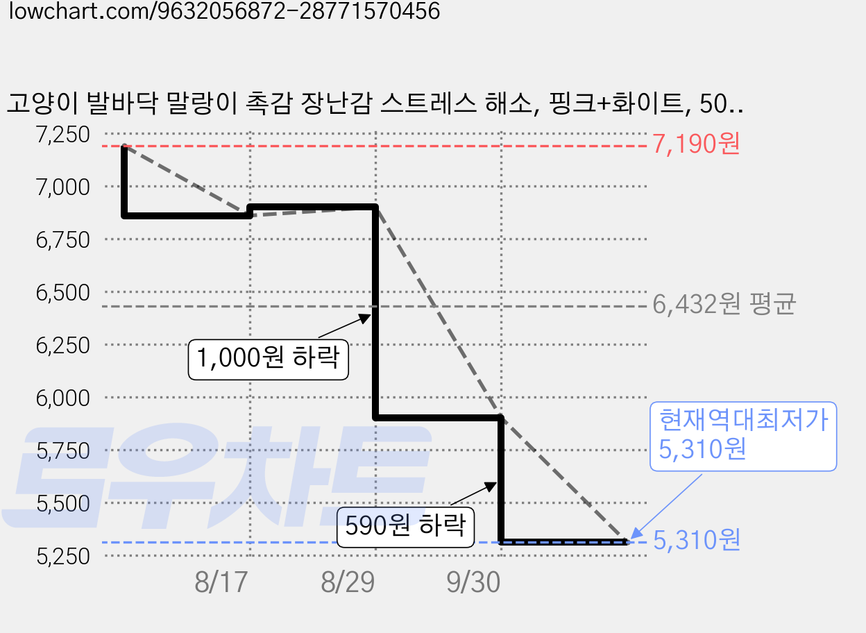 고양이 발바닥 말랑이 촉감 장난감 스트레스 해소, 핑크+화이트, 50g, 1개 가격 변동 차트, 현재가 5,310원, 역대최저가