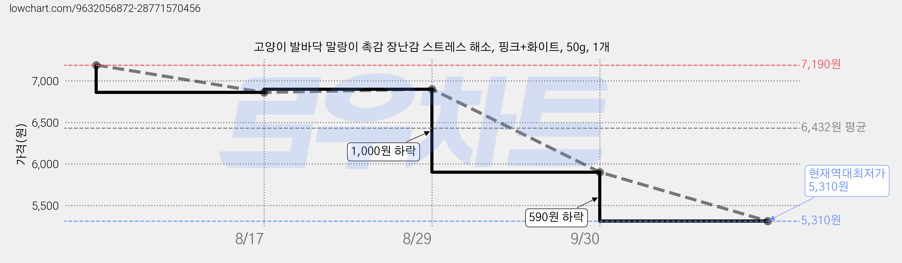 고양이 발바닥 말랑이 촉감 장난감 스트레스 해소, 핑크+화이트, 50g, 1개 가격 변동 차트, 현재가 5,310원, 역대최저가