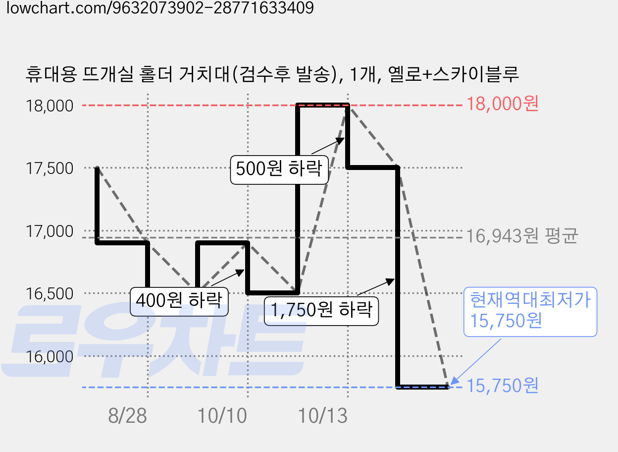 휴대용 뜨개실 홀더 거치대(검수후 발송), 1개, 옐로+스카이블루 가격 변동 차트, 현재가 15,750원, 역대최저가