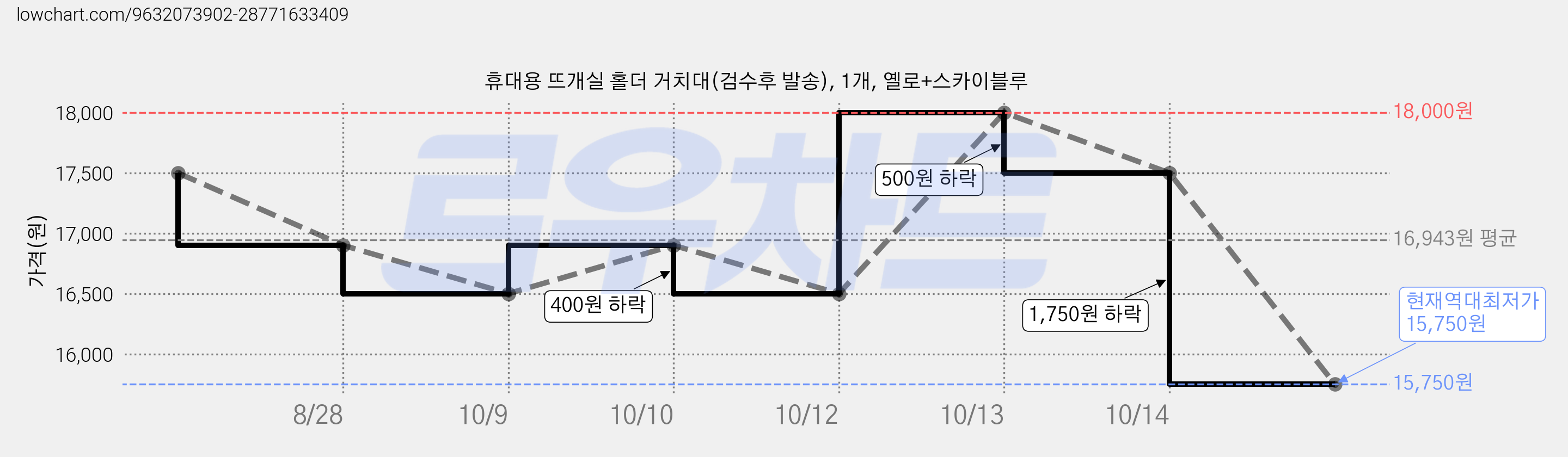 휴대용 뜨개실 홀더 거치대(검수후 발송), 1개, 옐로+스카이블루 가격 변동 차트, 현재가 15,750원, 역대최저가