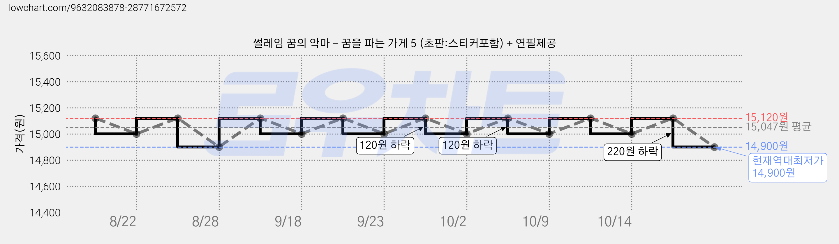 썰레임 꿈의 악마 - 꿈을 파는 가게 5 (초판:스티커포함) + 연필제공 가격 변동 차트, 현재가 14,900원, 역대최저가