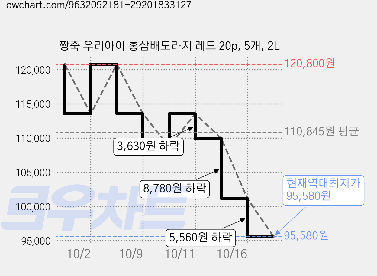 짱죽 우리아이 홍삼배도라지 레드 20p, 5개, 2L 가격 변동 차트, 현재가 95,580원, 역대최저가