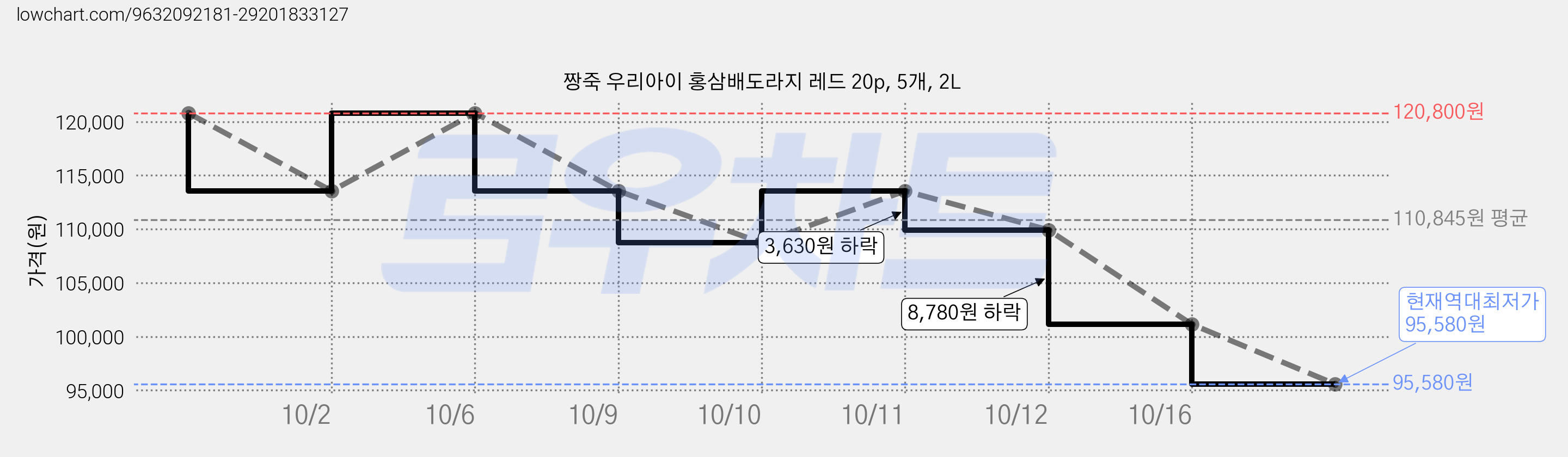 짱죽 우리아이 홍삼배도라지 레드 20p, 5개, 2L 가격 변동 차트, 현재가 95,580원, 역대최저가