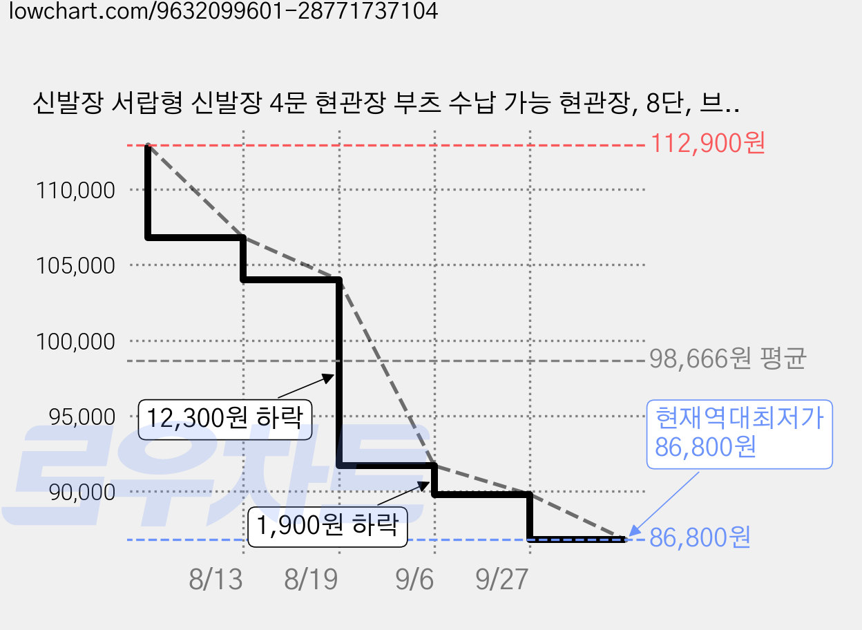 신발장 서랍형 신발장 4문 현관장 부츠 수납 가능 현관장, 8단, 브라운 가격 변동 차트, 현재가 86,800원, 역대최저가