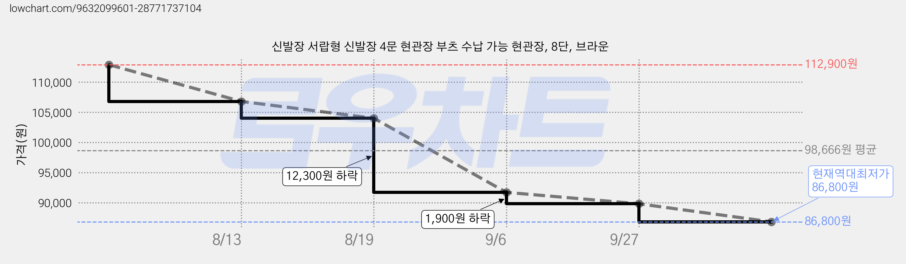 신발장 서랍형 신발장 4문 현관장 부츠 수납 가능 현관장, 8단, 브라운 가격 변동 차트, 현재가 86,800원, 역대최저가