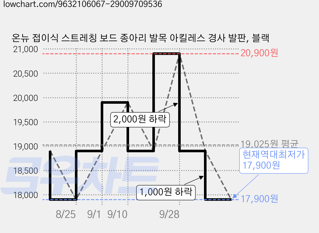온뉴 접이식 스트레칭 보드 종아리 발목 아킬레스 경사 발판, 블랙 가격 변동 차트, 현재가 17,900원, 역대최저가