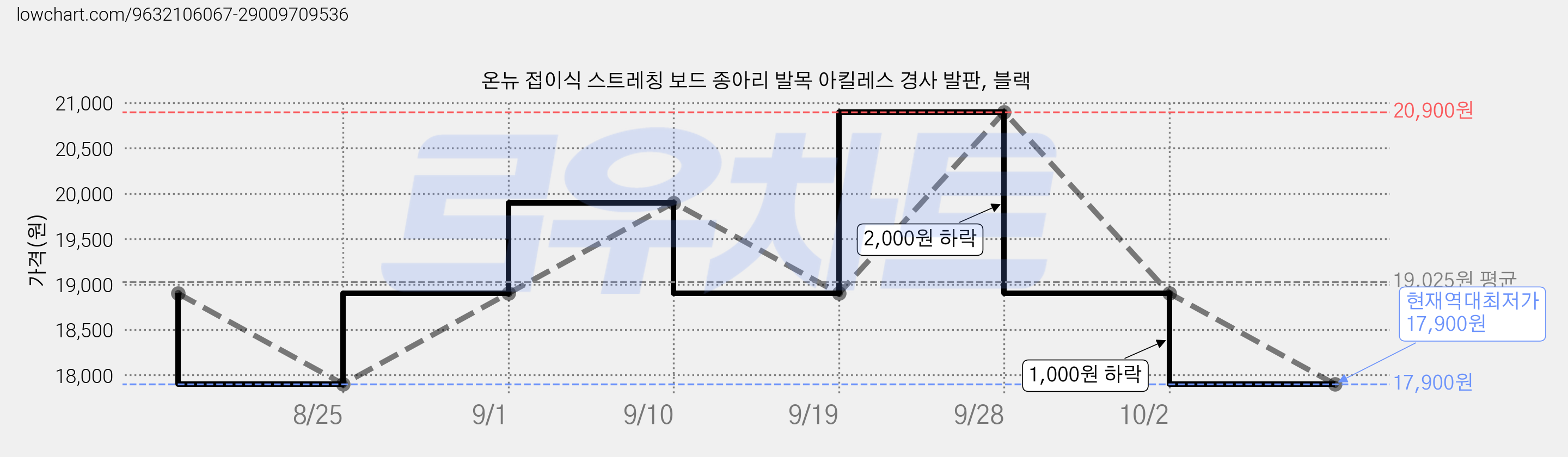 온뉴 접이식 스트레칭 보드 종아리 발목 아킬레스 경사 발판, 블랙 가격 변동 차트, 현재가 17,900원, 역대최저가
