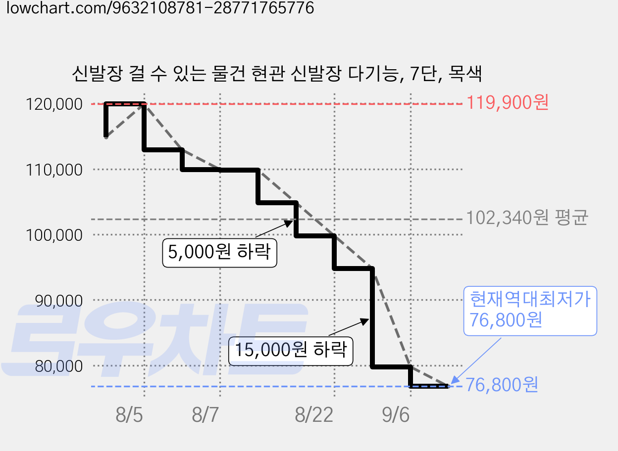 신발장 걸 수 있는 물건 현관 신발장 다기능, 7단, 목색 가격 변동 차트, 현재가 76,800원, 역대최저가