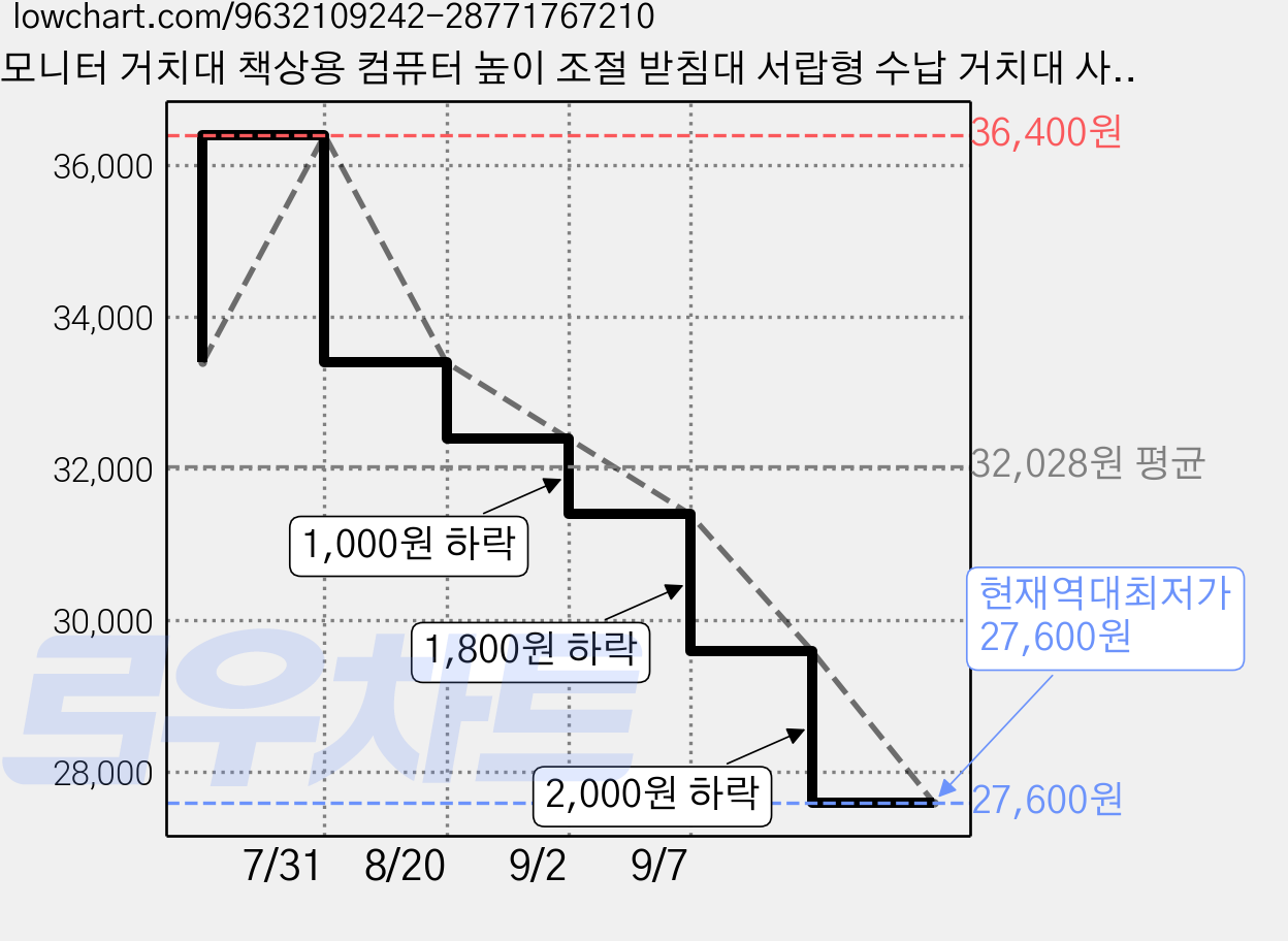 모니터 거치대 책상용 컴퓨터 높이 조절 받침대 서랍형 수납 거치대 사무실 책상 지지대, 흰색 가격 변동 차트, 현재가 27,600원, 역대최저가