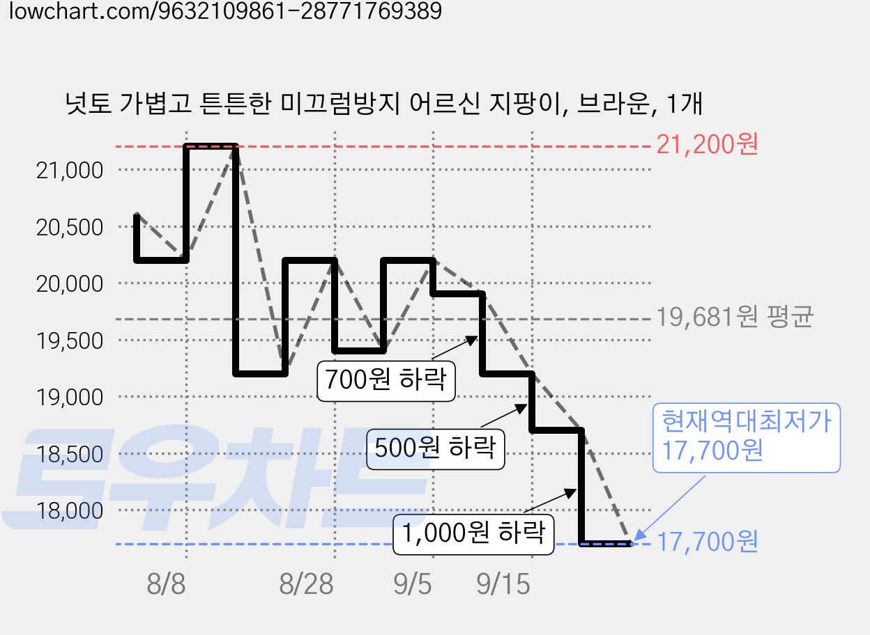 넛토 가볍고 튼튼한 미끄럼방지 어르신 지팡이, 브라운, 1개 가격 변동 차트, 현재가 17,700원, 역대최저가