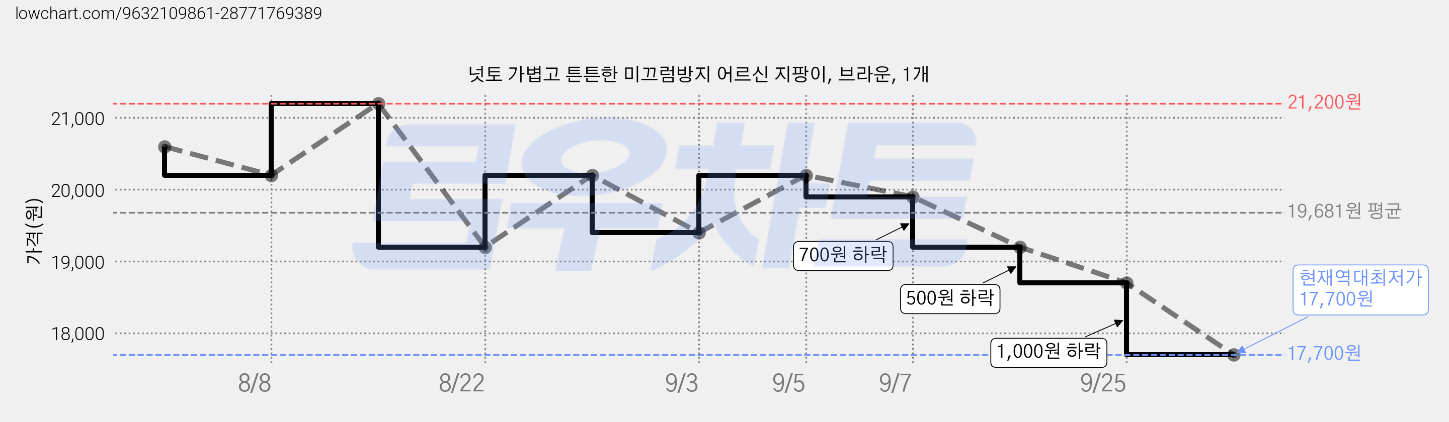 넛토 가볍고 튼튼한 미끄럼방지 어르신 지팡이, 브라운, 1개 가격 변동 차트, 현재가 17,700원, 역대최저가