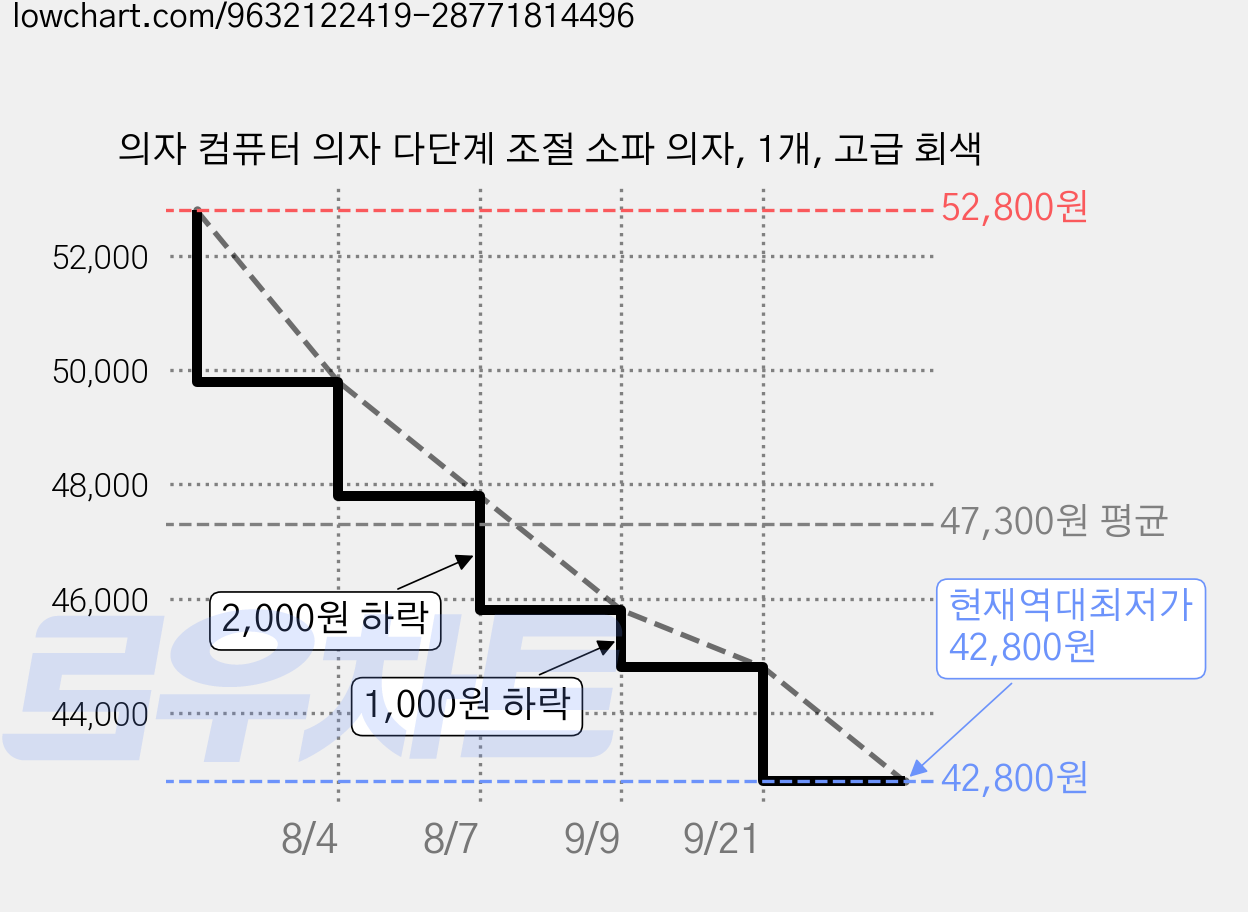 의자 컴퓨터 의자 다단계 조절 소파 의자, 1개, 고급 회색 가격 변동 차트, 현재가 42,800원, 역대최저가