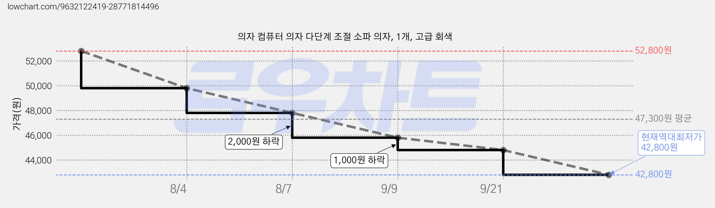의자 컴퓨터 의자 다단계 조절 소파 의자, 1개, 고급 회색 가격 변동 차트, 현재가 42,800원, 역대최저가