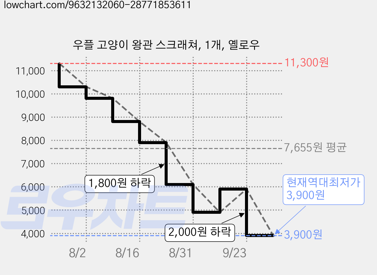 우플 고양이 왕관 스크래쳐, 1개, 옐로우 가격 변동 차트, 현재가 3,900원, 역대최저가