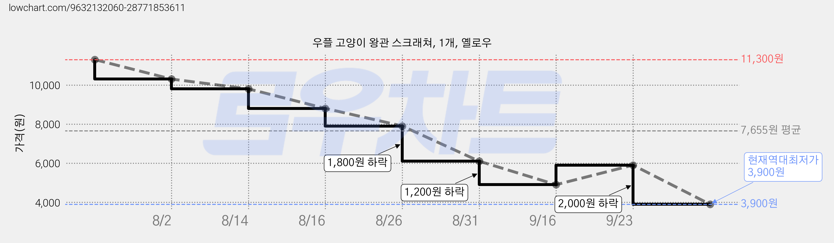 우플 고양이 왕관 스크래쳐, 1개, 옐로우 가격 변동 차트, 현재가 3,900원, 역대최저가