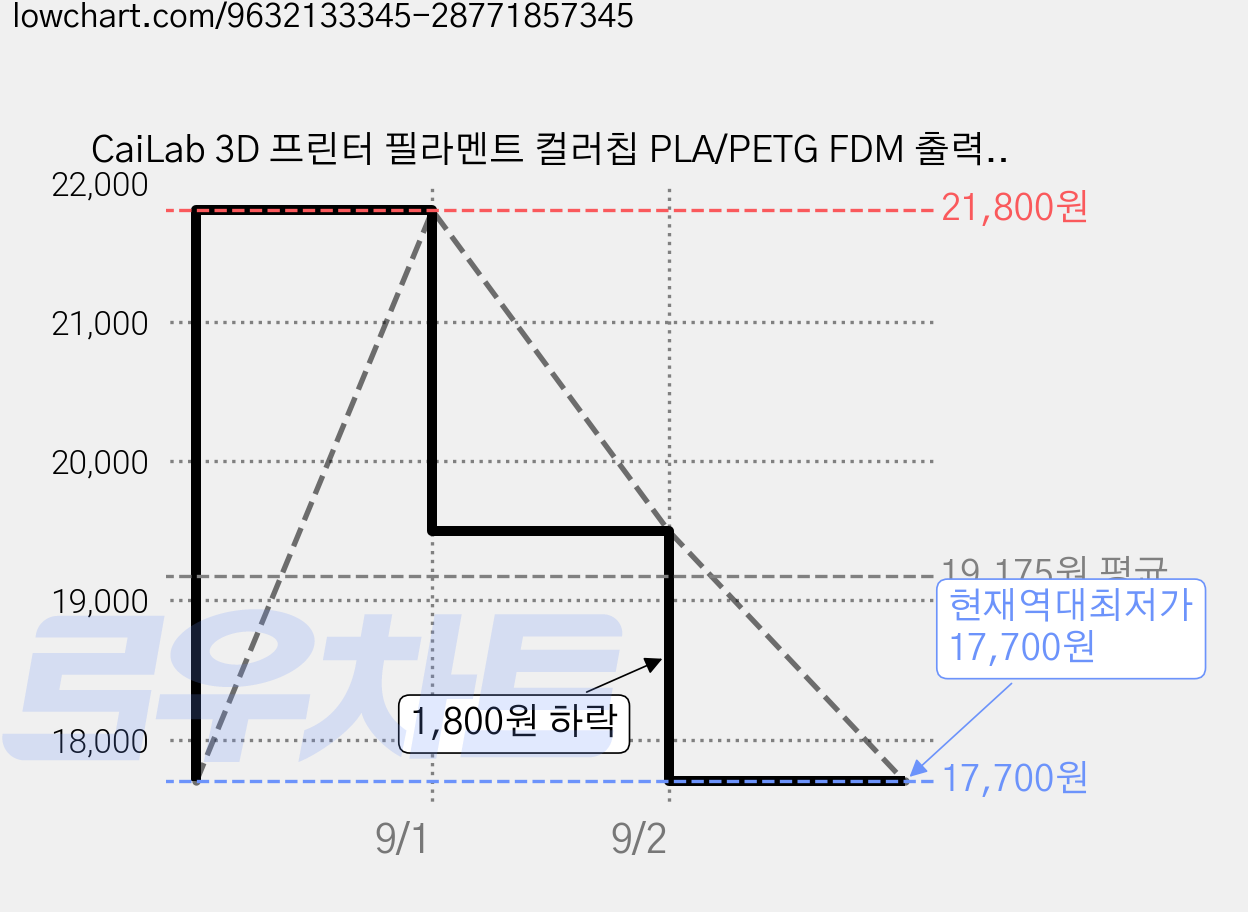CaiLab 3D 프린터 필라멘트 컬러칩 PLA/PETG FDM 출력 색상표 뱀부랩 H2D/P2S 참고용, 140종, 필라멘트 색상 샘플 가격 변동 차트, 현재가 17,700원, 역대최저가
