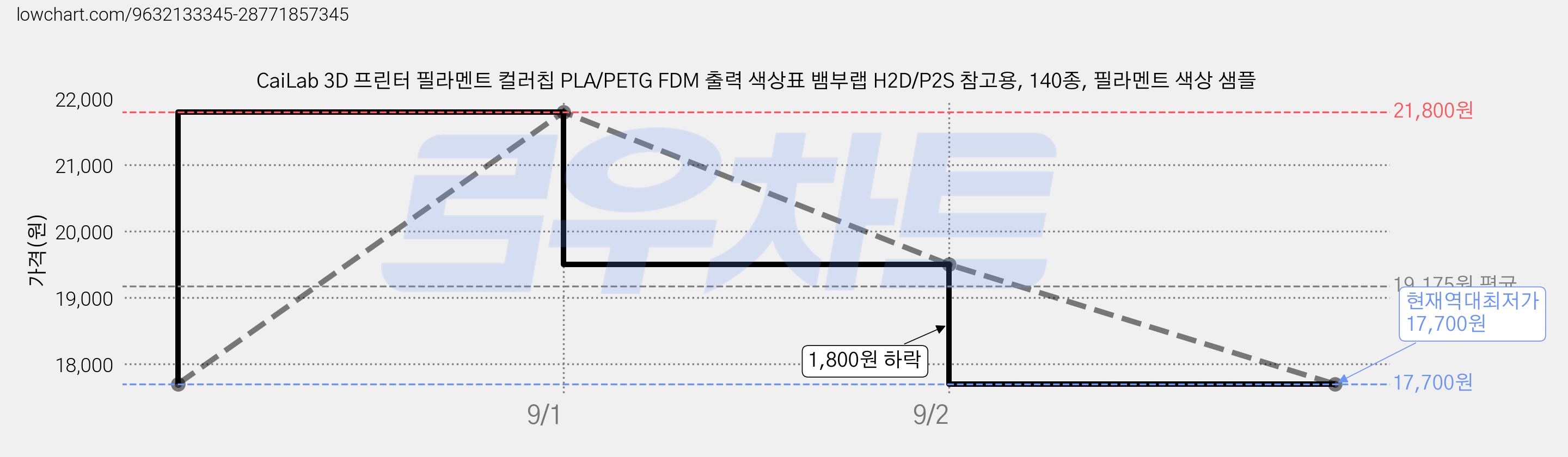 CaiLab 3D 프린터 필라멘트 컬러칩 PLA/PETG FDM 출력 색상표 뱀부랩 H2D/P2S 참고용, 140종, 필라멘트 색상 샘플 가격 변동 차트, 현재가 17,700원, 역대최저가