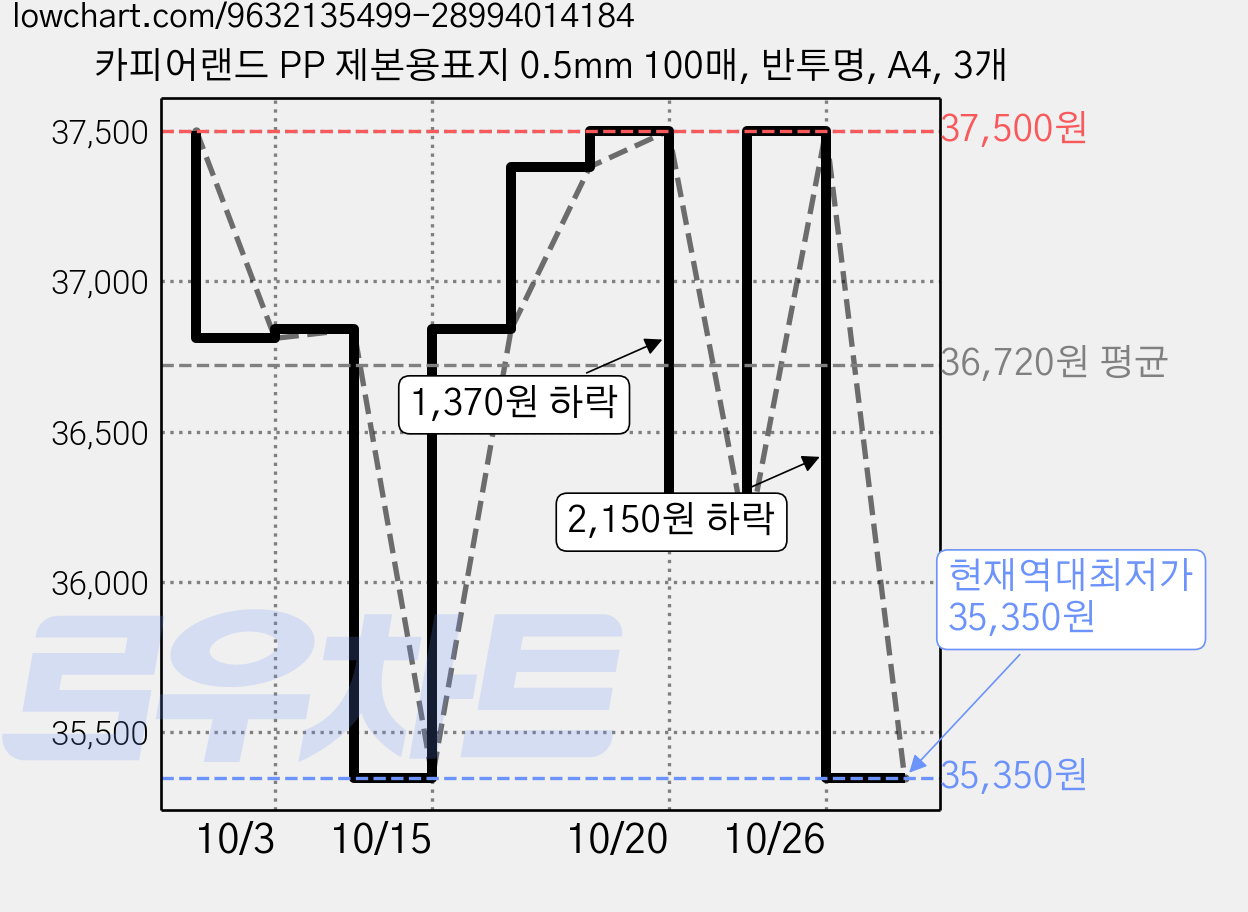 카피어랜드 PP 제본용표지 0.5mm 100매, 반투명, A4, 3개 가격 변동 차트, 현재가 35,350원, 역대최저가