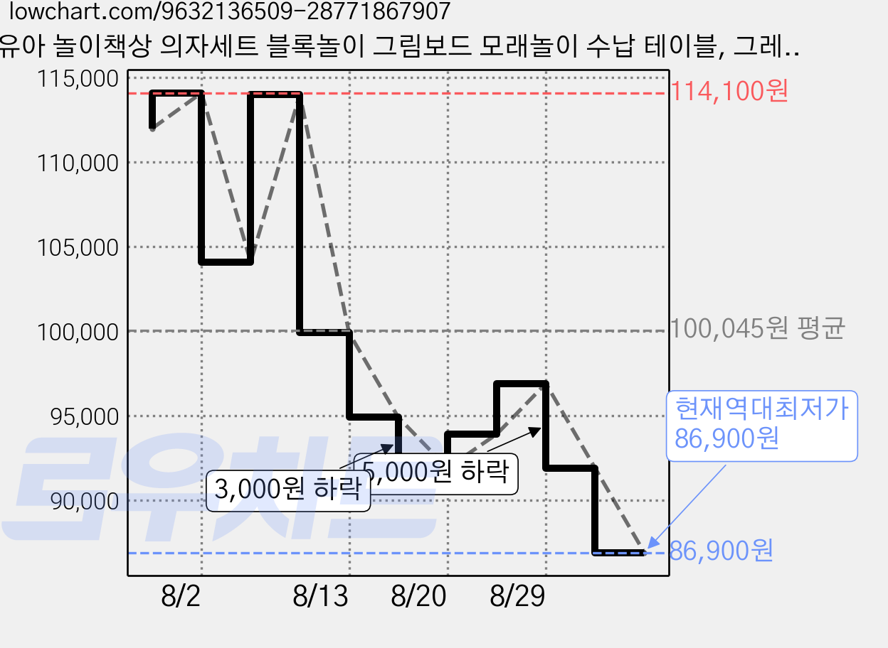유아 놀이책상 의자세트 블록놀이 그림보드 모래놀이 수납 테이블, 그레이 가격 변동 차트, 현재가 86,900원, 역대최저가