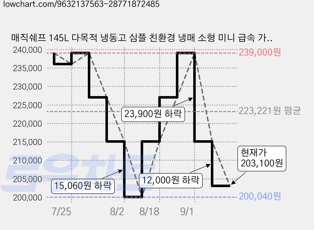 매직쉐프 145L 다목적 냉동고 심플 친환경 냉매 소형 미니 급속 가정용 업소용, MCF-S1450W, 화이트 가격 변동 차트, 현재가 203,100원, 관측 최저가 200,040원