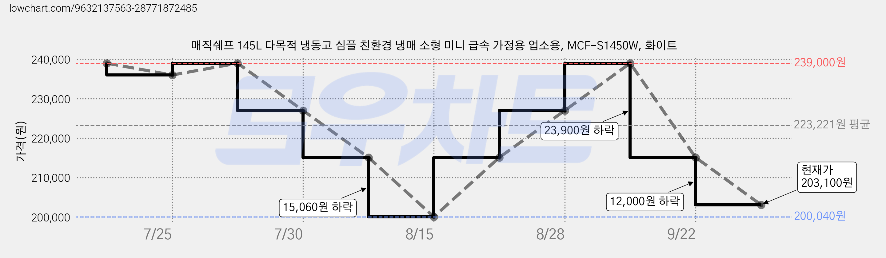 매직쉐프 145L 다목적 냉동고 심플 친환경 냉매 소형 미니 급속 가정용 업소용, MCF-S1450W, 화이트 가격 변동 차트, 현재가 203,100원, 관측 최저가 200,040원