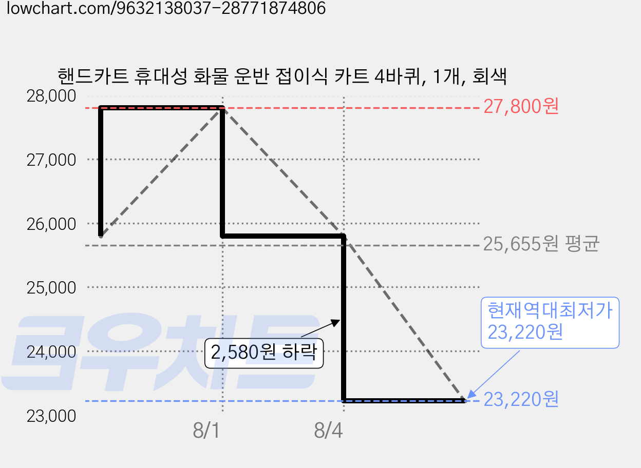 핸드카트 휴대성 화물 운반 접이식 카트 4바퀴, 1개, 회색 가격 변동 차트, 현재가 23,220원, 역대최저가