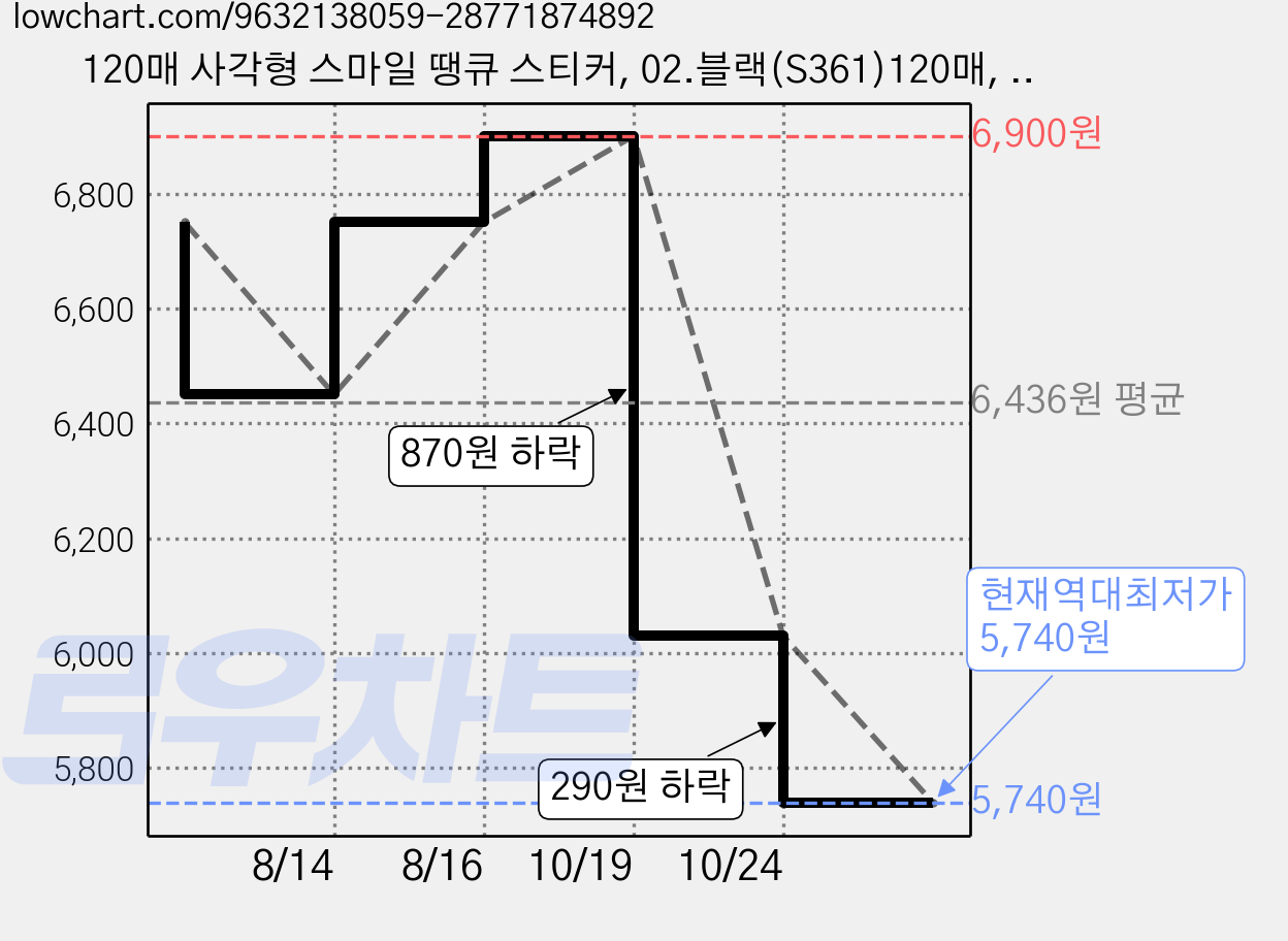 120매 사각형 스마일 땡큐 스티커, 02.블랙(S361)120매, 2세트 가격 변동 차트, 현재가 5,740원, 역대최저가