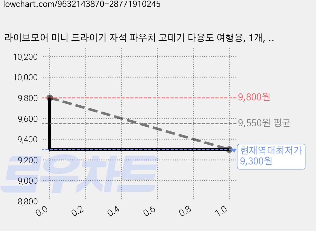 라이브모어 미니 드라이기 자석 파우치 고데기 다용도 여행용, 1개, 브라운 가격 변동 차트, 현재가 9,300원, 역대최저가