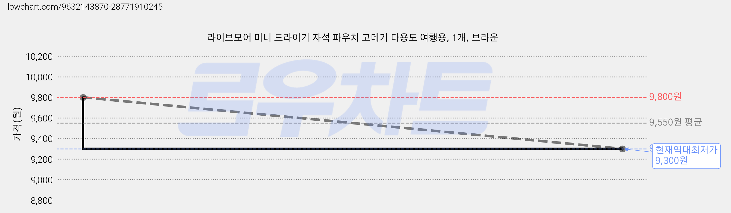 라이브모어 미니 드라이기 자석 파우치 고데기 다용도 여행용, 1개, 브라운 가격 변동 차트, 현재가 9,300원, 역대최저가