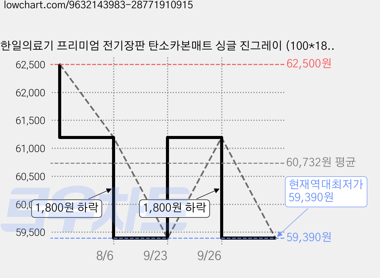 한일의료기 프리미엄 전기장판 탄소카본매트 싱글 진그레이 (100*180), (100*180 가격 변동 차트, 현재가 59,390원, 역대최저가