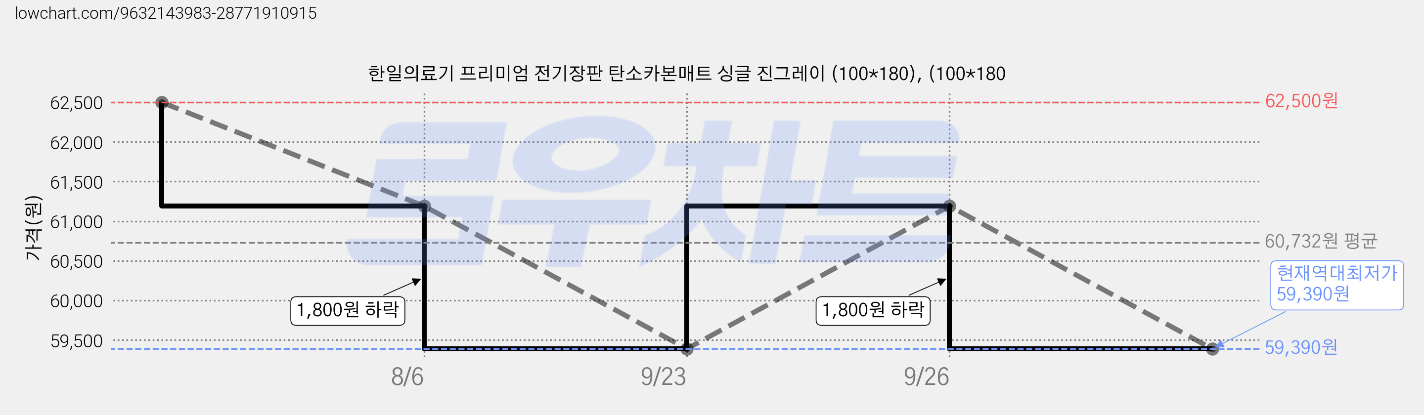 한일의료기 프리미엄 전기장판 탄소카본매트 싱글 진그레이 (100*180), (100*180 가격 변동 차트, 현재가 59,390원, 역대최저가