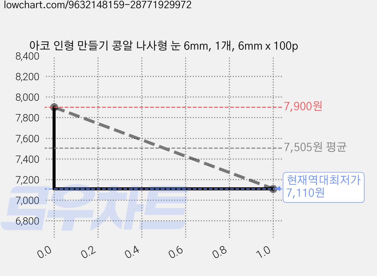 아코 인형 만들기 콩알 나사형 눈 6mm, 1개, 6mm x 100p 가격 변동 차트, 현재가 7,110원, 역대최저가